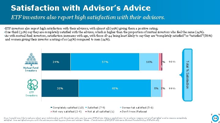 Satisfaction with Advisor’s Advice ETF investors also report high satisfaction with their advisors. •