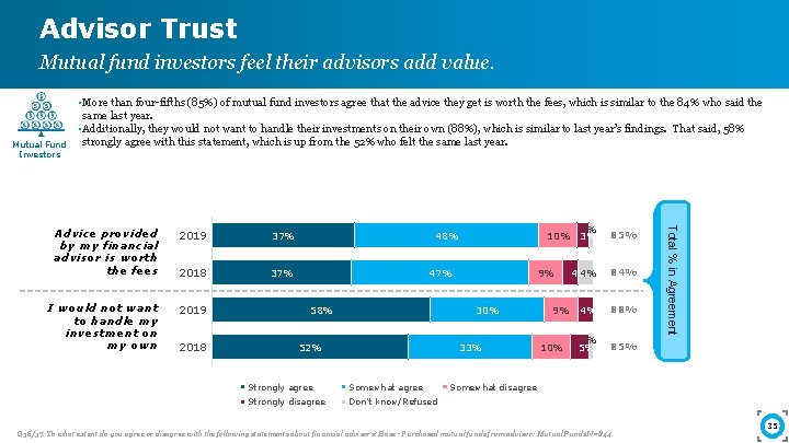 Advisor Trust Mutual fund investors feel their advisors add value. Mutual Fund Investors •