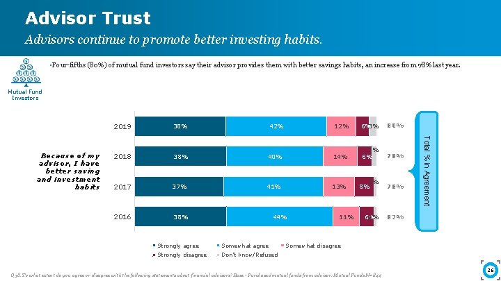 Advisor Trust Advisors continue to promote better investing habits. • Four-fifths (80%) of mutual
