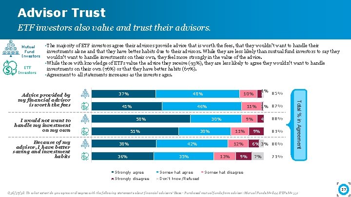 Advisor Trust ETF investors also value and trust their advisors. Mutual Fund Investors ETF