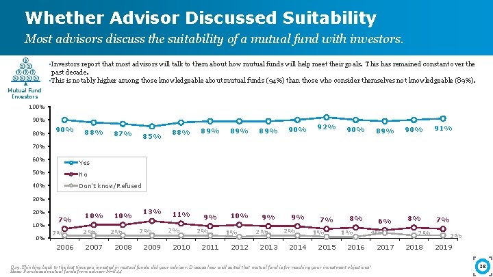Whether Advisor Discussed Suitability Most advisors discuss the suitability of a mutual fund with