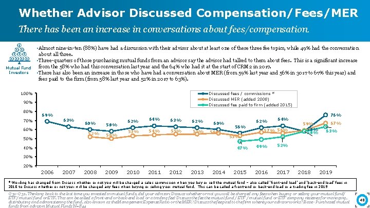 Whether Advisor Discussed Compensation/Fees/MER There has been an increase in conversations about fees/compensation. Mutual