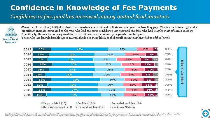 Confidence in Knowledge of Fee Payments Confidence in fees paid has increased among mutual