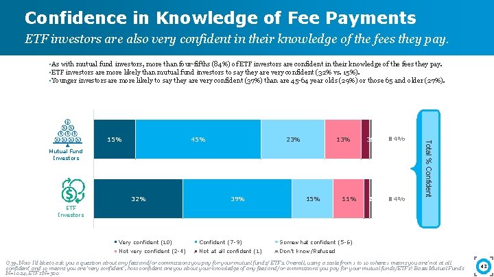 Confidence in Knowledge of Fee Payments ETF investors are also very confident in their