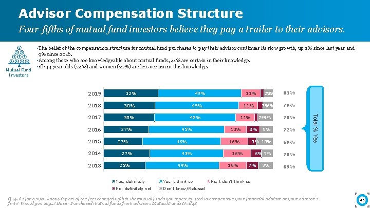 Advisor Compensation Structure Four-fifths of mutual fund investors believe they pay a trailer to