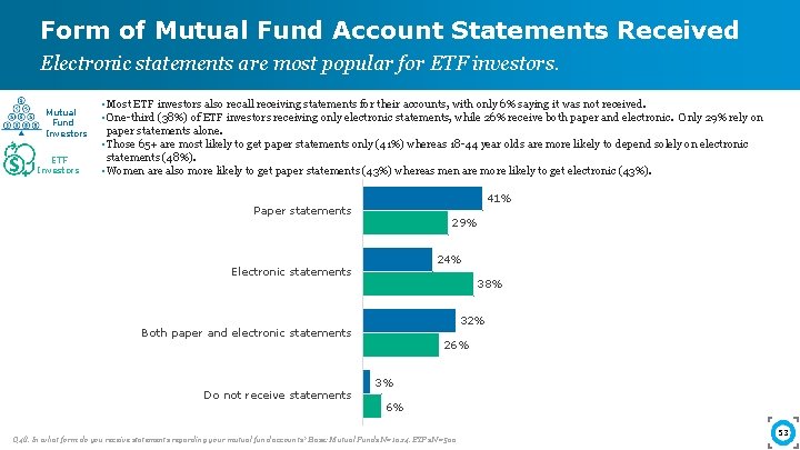 Form of Mutual Fund Account Statements Received Electronic statements are most popular for ETF