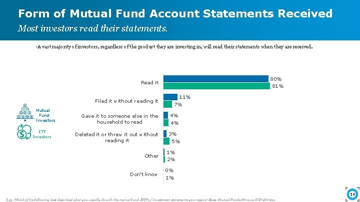 Form of Mutual Fund Account Statements Received Most investors read their statements. • A