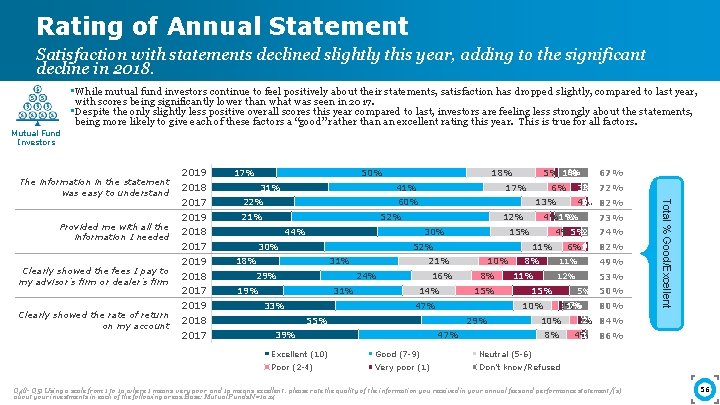 Rating of Annual Statement Satisfaction with statements declined slightly this year, adding to the