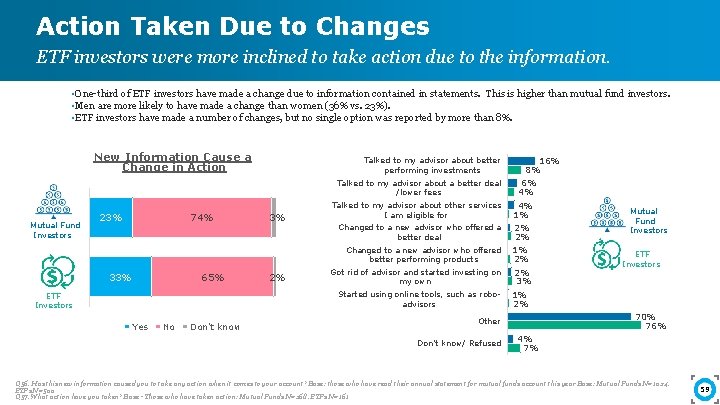 Action Taken Due to Changes ETF investors were more inclined to take action due