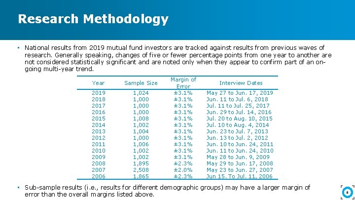 Research Methodology • National results from 2019 mutual fund investors are tracked against results