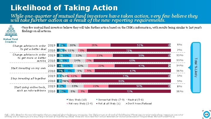 Likelihood of Taking Action While one-quarter of mutual fund investors have taken action, very