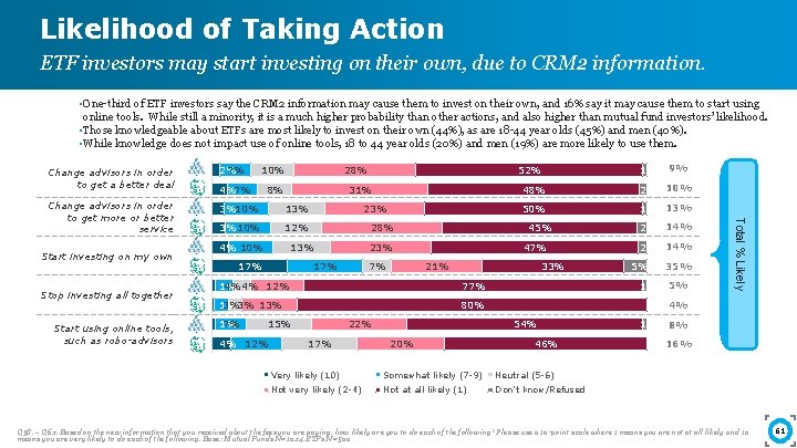 Likelihood of Taking Action ETF investors may start investing on their own, due to