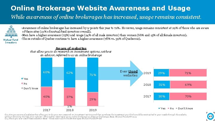 Online Brokerage Website Awareness and Usage While awareness of online brokerages has increased, usage