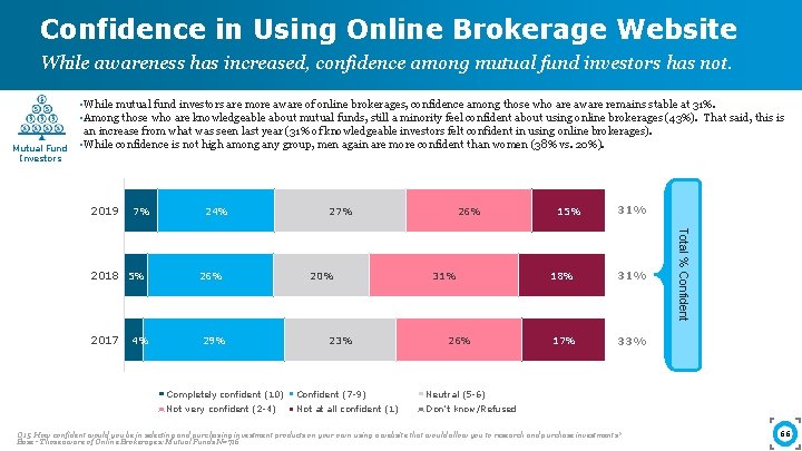 Confidence in Using Online Brokerage Website While awareness has increased, confidence among mutual fund