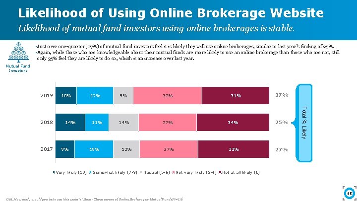 Likelihood of Using Online Brokerage Website Likelihood of mutual fund investors using online brokerages