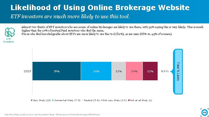 Likelihood of Using Online Brokerage Website ETF investors are much more likely to use