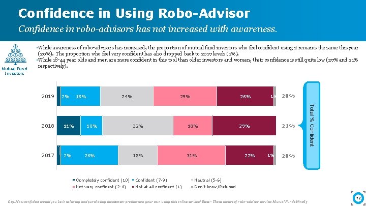 Confidence in Using Robo-Advisor Confidence in robo-advisors has not increased with awareness. Mutual Fund