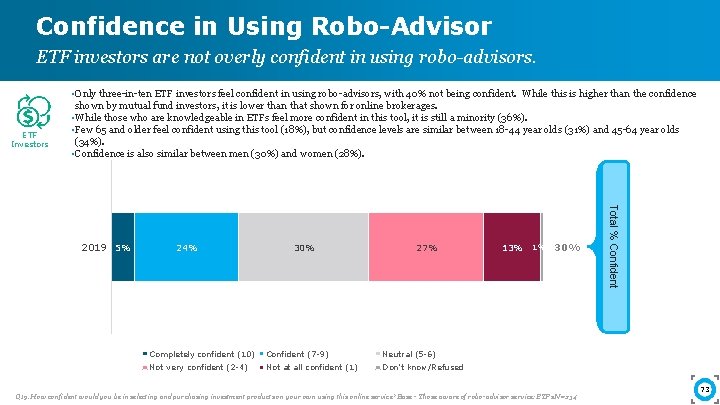 Confidence in Using Robo-Advisor ETF investors are not overly confident in using robo-advisors. ETF