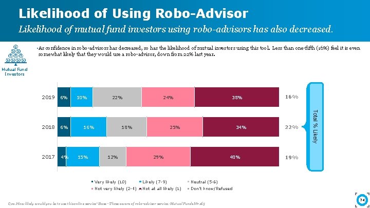 Likelihood of Using Robo-Advisor Likelihood of mutual fund investors using robo-advisors has also decreased.