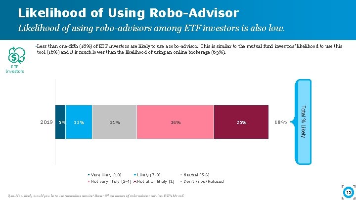 Likelihood of Using Robo-Advisor Likelihood of using robo-advisors among ETF investors is also low.
