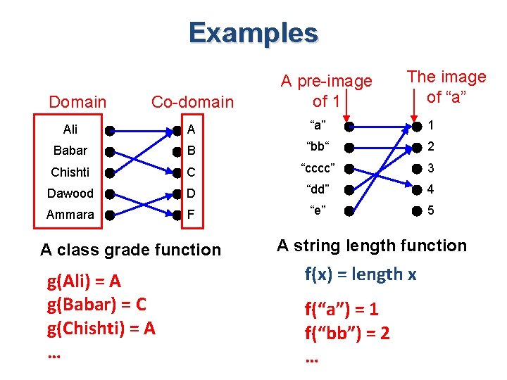 Examples Domain Co-domain A pre-image of 1 The image of “a” Ali A “a”