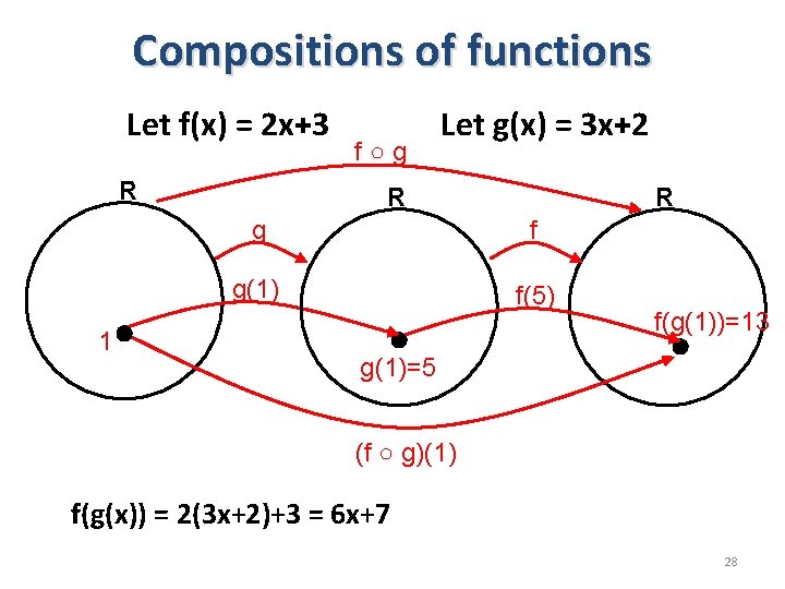 Compositions of functions Let f(x) = 2 x+3 R 1 f○g Let g(x) =