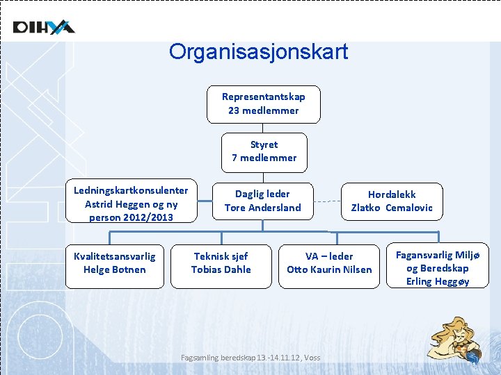 Organisasjonskart Representantskap 23 medlemmer Styret 7 medlemmer Ledningskartkonsulenter Astrid Heggen og ny person 2012/2013
