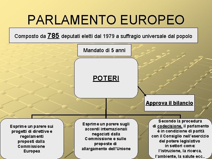 PARLAMENTO EUROPEO Composto da 785 deputati eletti dal 1979 a suffragio universale dal popolo