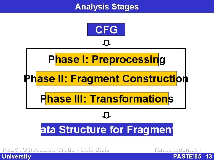 Analysis Stages CFG Phase I: Preprocessing Phase II: Fragment Construction Phase III: Transformations Data