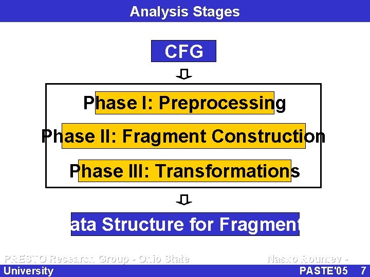 Analysis Stages CFG Phase I: Preprocessing Phase II: Fragment Construction Phase III: Transformations Data