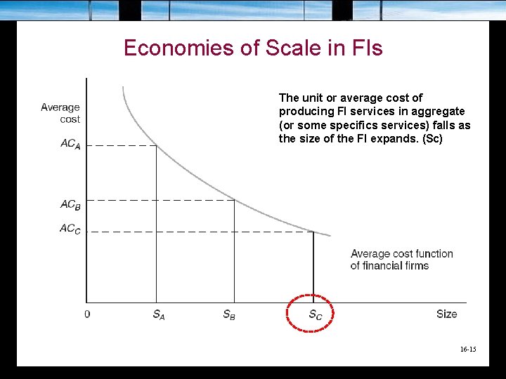 Economies of Scale in FIs The unit or average cost of producing FI services