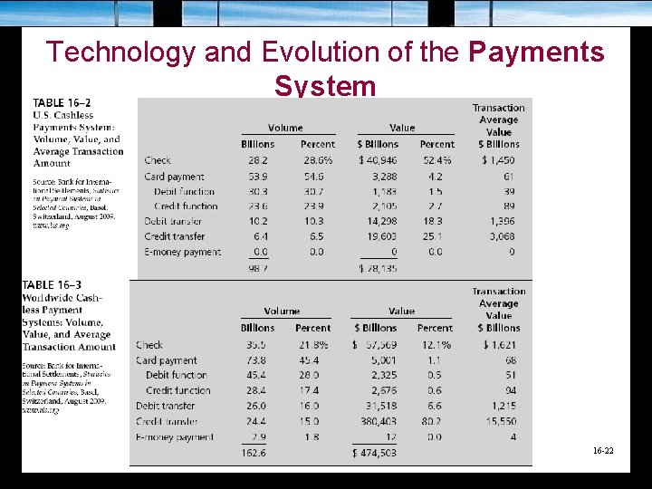 Technology and Evolution of the Payments System 16 -22 