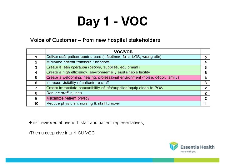 Day 1 - VOC Voice of Customer – from new hospital stakeholders • First