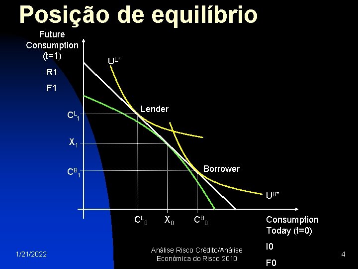 Posição de equilíbrio Future Consumption (t=1) UL* R 1 F 1 CL 1 Lender