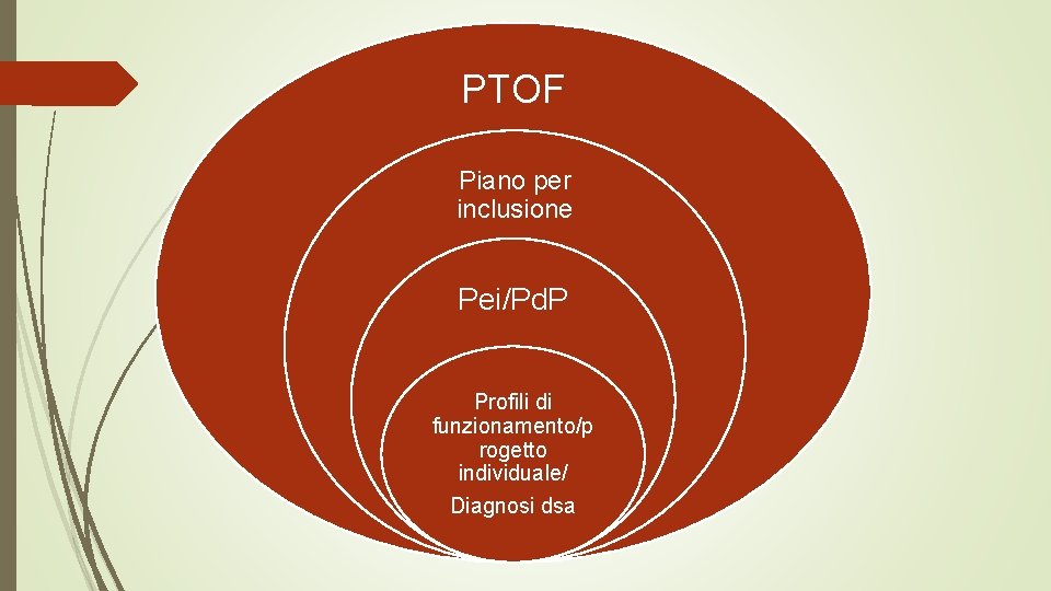 PTOF Piano per inclusione Pei/Pd. P Profili di funzionamento/p rogetto individuale/ Diagnosi dsa 