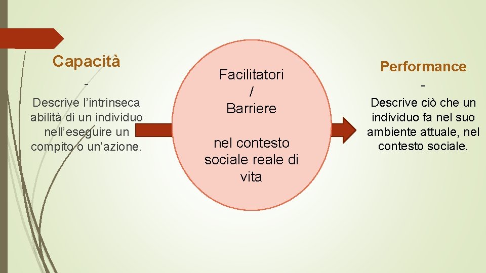 Capacità Descrive l’intrinseca abilità di un individuo nell’eseguire un compito o un’azione. Facilitatori /
