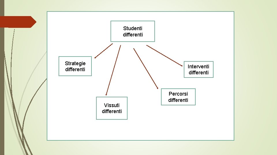 Studenti differenti Strategie differenti Interventi differenti Vissuti differenti Percorsi differenti 