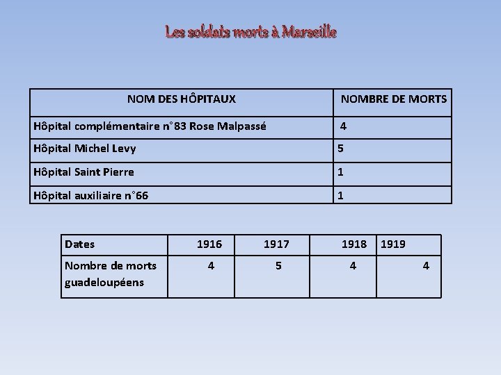 Les soldats morts à Marseille NOM DES HÔPITAUX NOMBRE DE MORTS Hôpital complémentaire n°