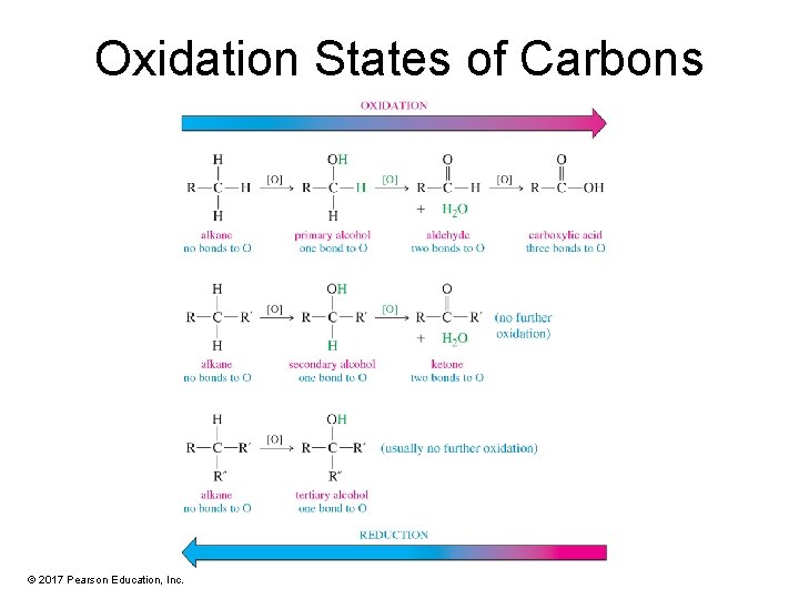 Oxidation States of Carbons © 2017 Pearson Education, Inc. 