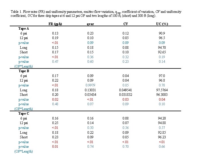Table 1 Flow rates FR and uniformity parameters