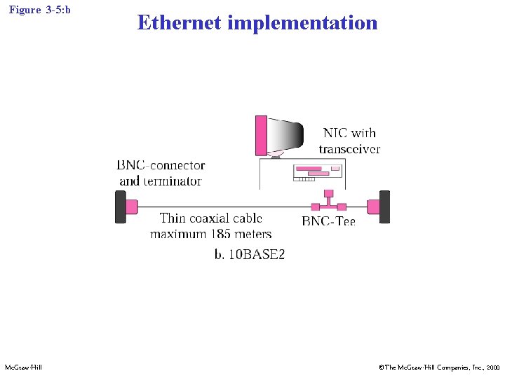 Figure 3 -5: b Mc. Graw-Hill Ethernet implementation ©The Mc. Graw-Hill Companies, Inc. ,