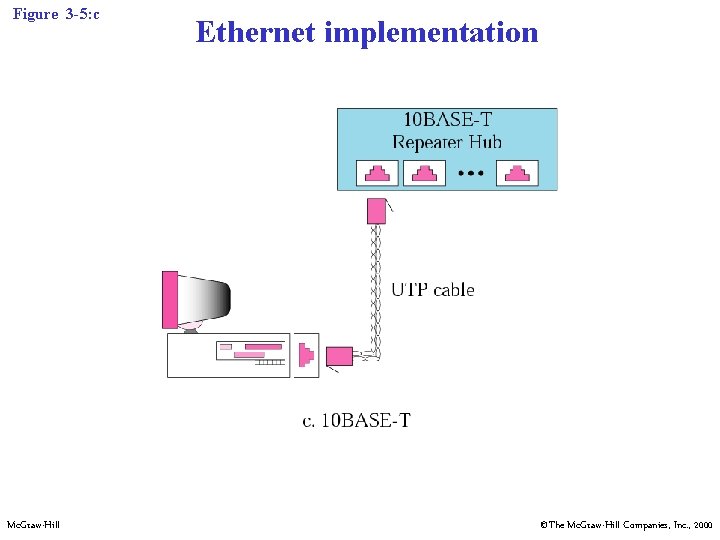 Figure 3 -5: c Mc. Graw-Hill Ethernet implementation ©The Mc. Graw-Hill Companies, Inc. ,