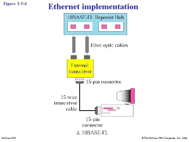 Figure 3 -5: d Mc. Graw-Hill Ethernet implementation ©The Mc. Graw-Hill Companies, Inc. ,