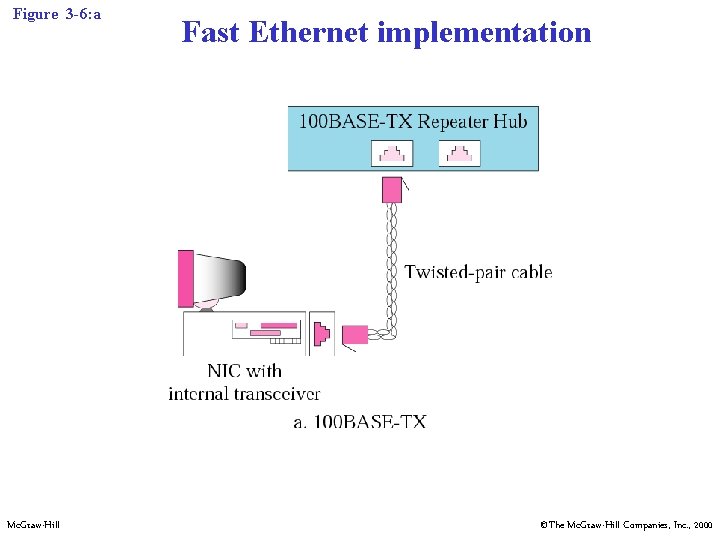 Figure 3 -6: a Mc. Graw-Hill Fast Ethernet implementation ©The Mc. Graw-Hill Companies, Inc.