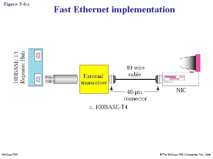 Figure 3 -6: c Mc. Graw-Hill Fast Ethernet implementation ©The Mc. Graw-Hill Companies, Inc.