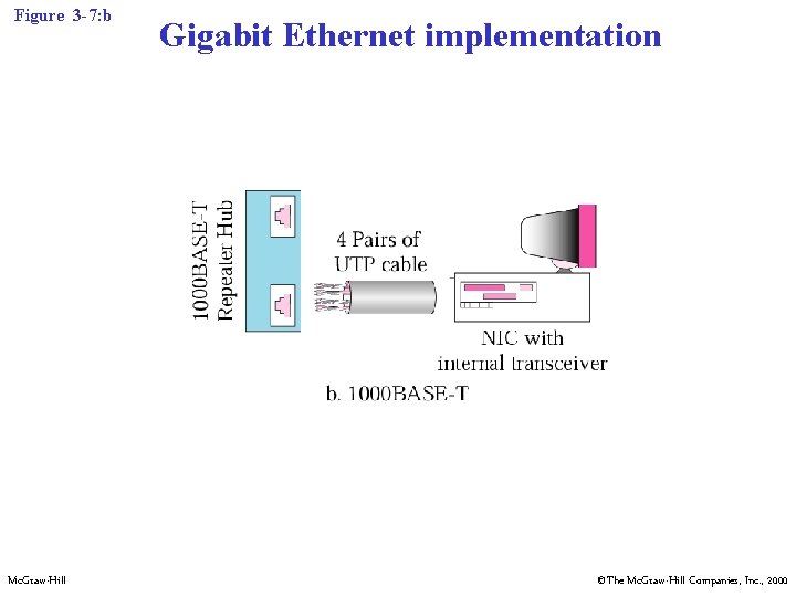 Figure 3 -7: b Mc. Graw-Hill Gigabit Ethernet implementation ©The Mc. Graw-Hill Companies, Inc.
