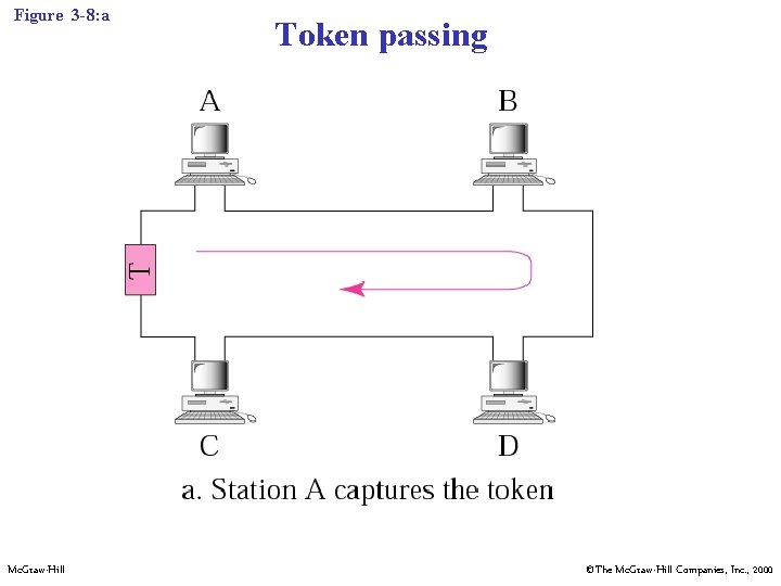 Figure 3 -8: a Mc. Graw-Hill Token passing ©The Mc. Graw-Hill Companies, Inc. ,