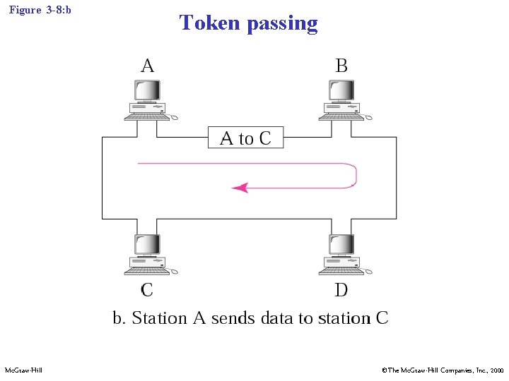 Figure 3 -8: b Mc. Graw-Hill Token passing ©The Mc. Graw-Hill Companies, Inc. ,