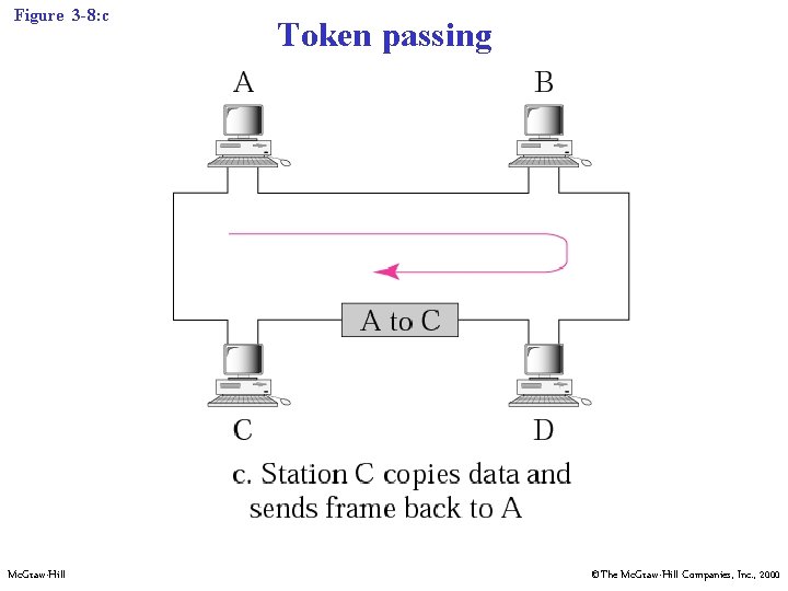 Figure 3 -8: c Mc. Graw-Hill Token passing ©The Mc. Graw-Hill Companies, Inc. ,