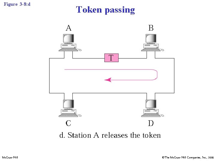 Figure 3 -8: d Mc. Graw-Hill Token passing ©The Mc. Graw-Hill Companies, Inc. ,